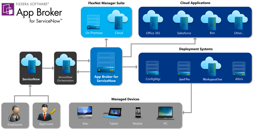 App Broker / ServiceNow Integration Overview