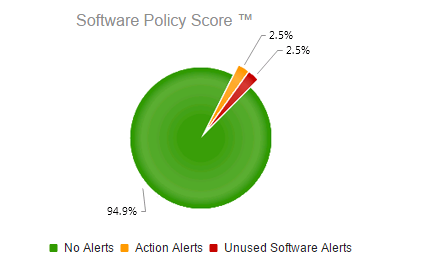 Software Policy Score on the My Apps Tab